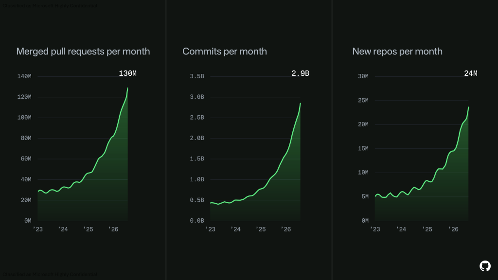 GitHub atribuye a fallas de capacidad la caída global de casi 8 horas del 17 de agosto