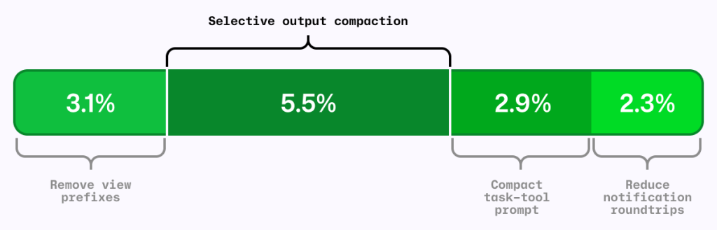 GitHub explica como redujo hasta un 5% el costo de IA en Copilot sin perder calidad en las tareas