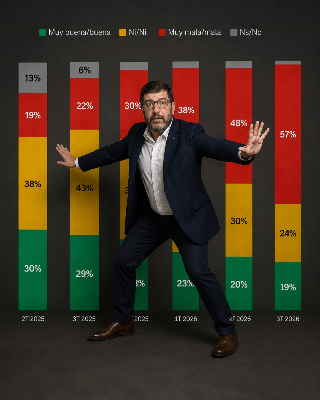 Desaprobación de Yamandú Orsi alcanza 57% según última encuesta de Opción