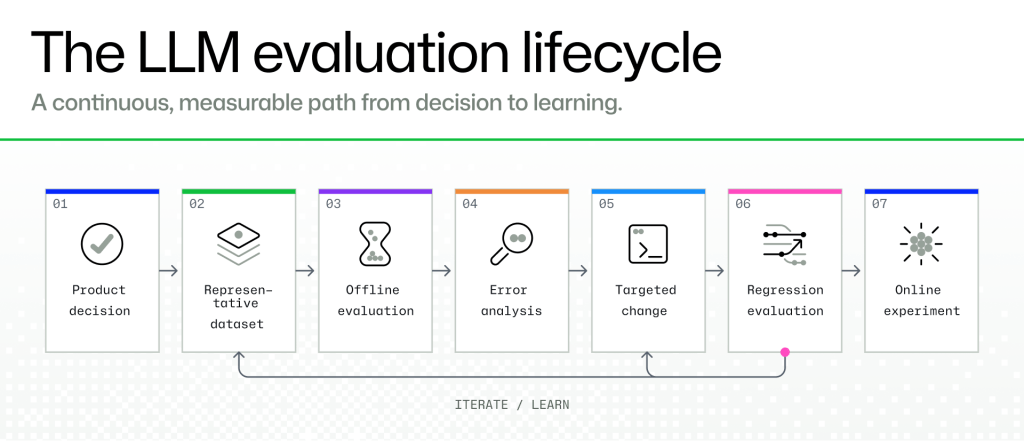 GitHub revela su método para evaluar LLMs antes de producción: 95% menos falsos positivos en secret scanning
