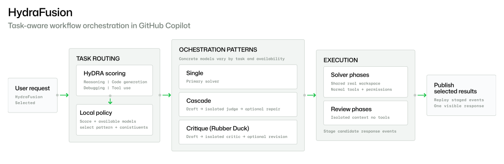 GitHub lanza Project HydraFusion, una vista previa que reparte cada tarea de código entre varios modelos de IA