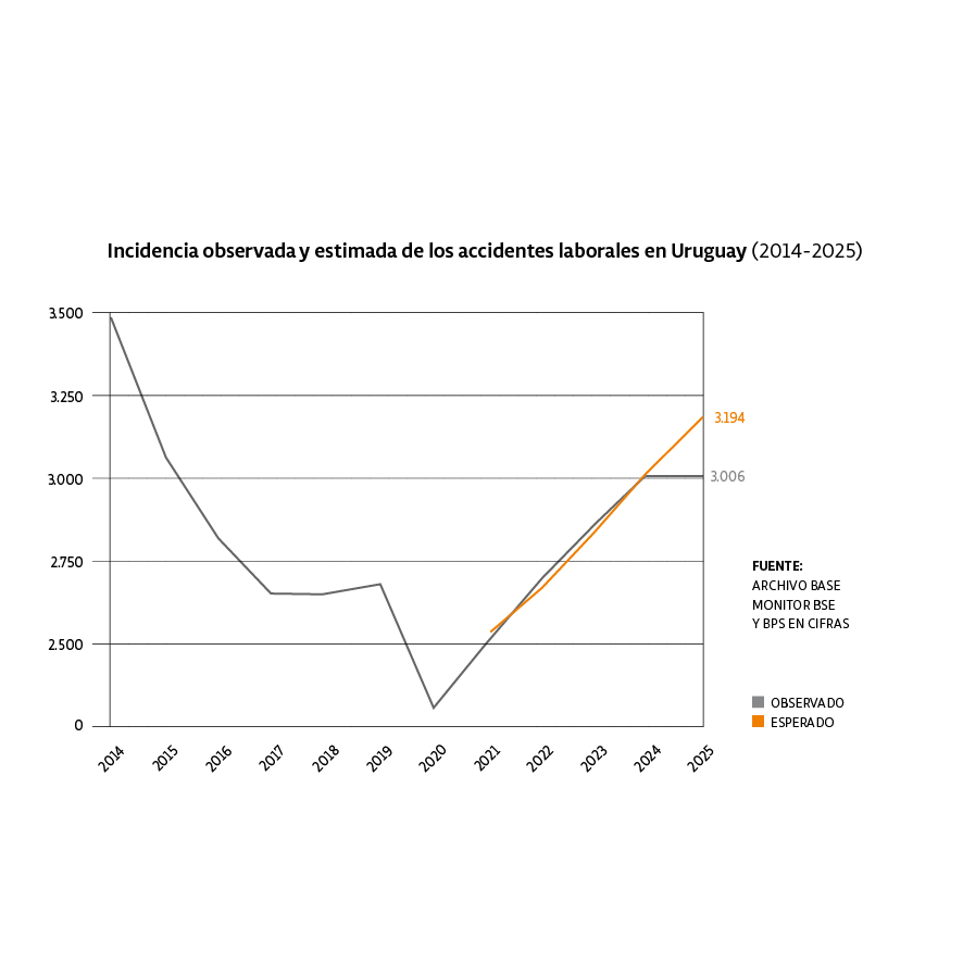 Accidentes laborales en Uruguay registran tendencia alcista tras la pandemia